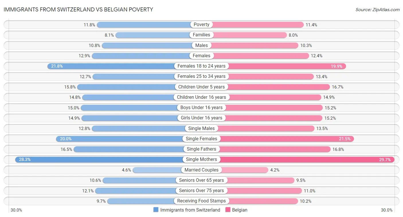 Immigrants from Switzerland vs Belgian Poverty