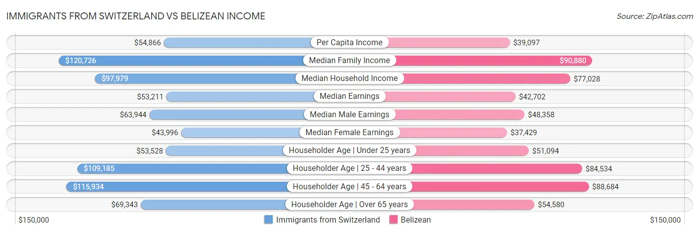 Immigrants from Switzerland vs Belizean Income