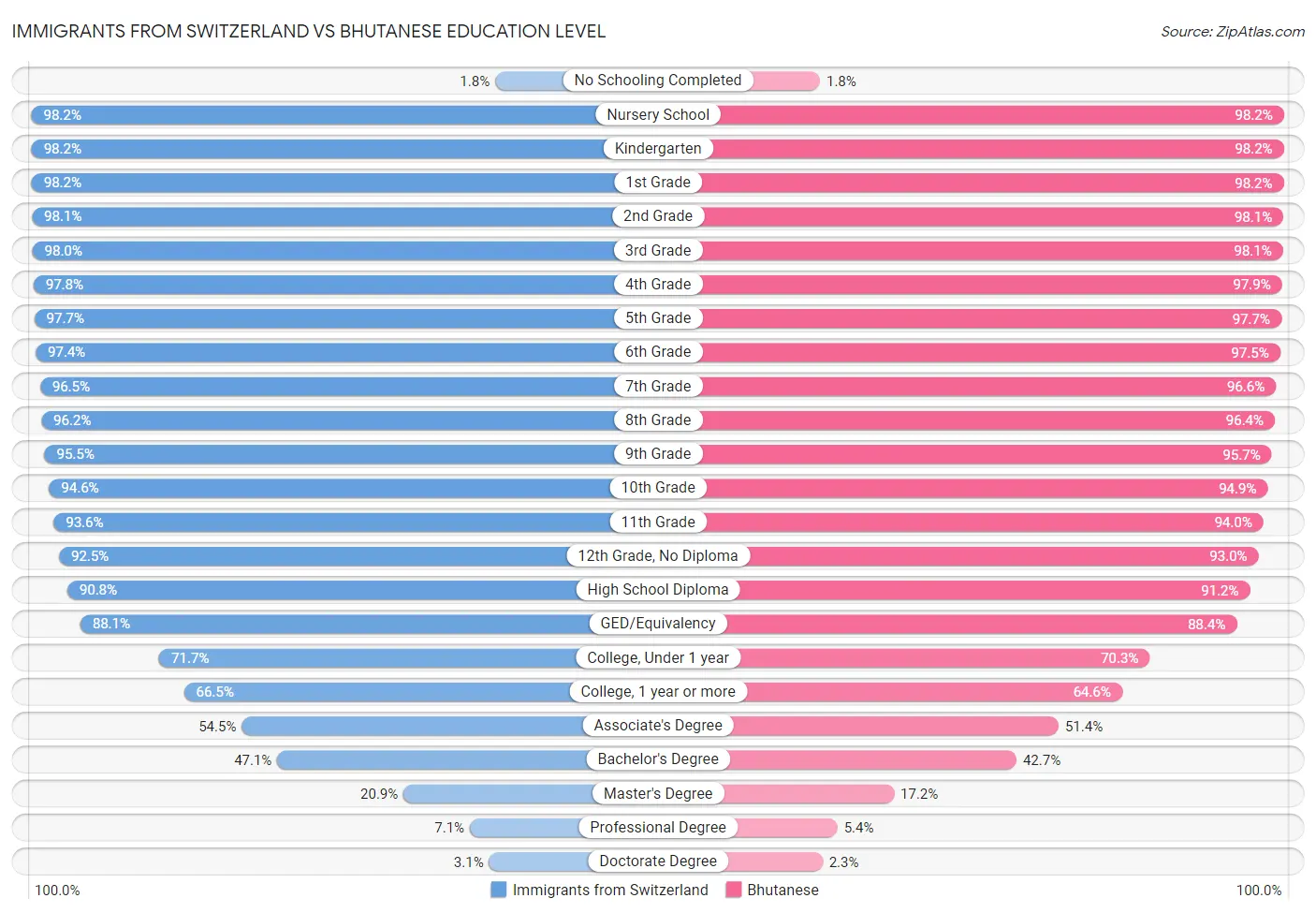 Immigrants from Switzerland vs Bhutanese Education Level
