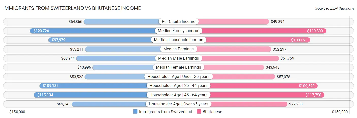Immigrants from Switzerland vs Bhutanese Income