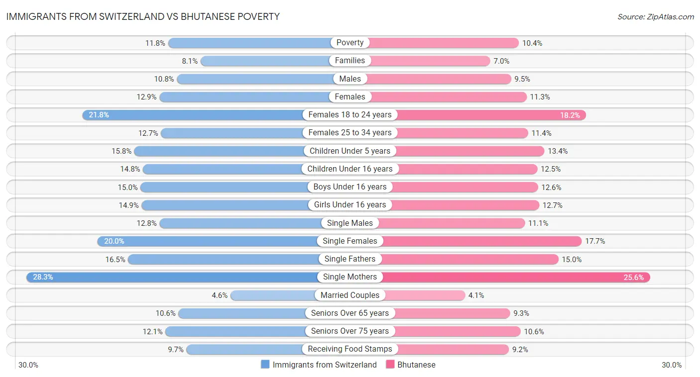 Immigrants from Switzerland vs Bhutanese Poverty