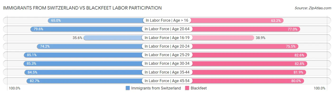 Immigrants from Switzerland vs Blackfeet Labor Participation