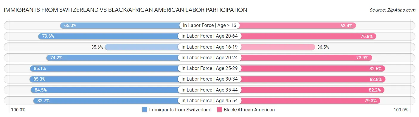 Immigrants from Switzerland vs Black/African American Labor Participation