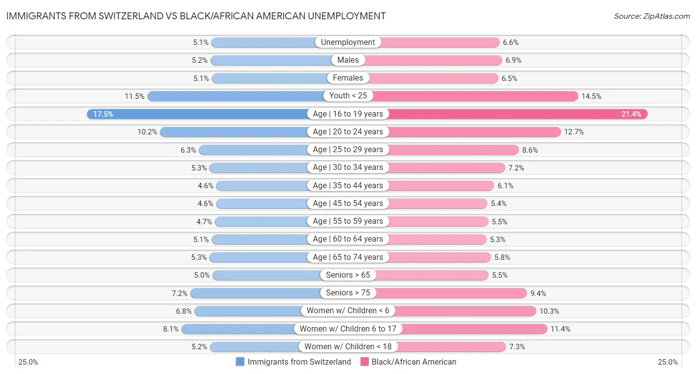 Immigrants from Switzerland vs Black/African American Unemployment