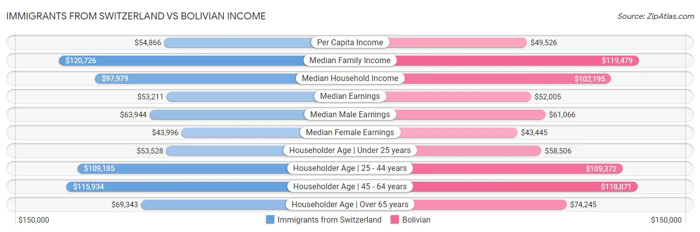 Immigrants from Switzerland vs Bolivian Income