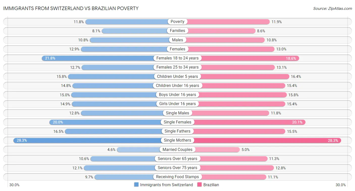 Immigrants from Switzerland vs Brazilian Poverty