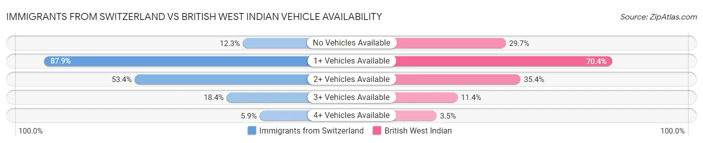 Immigrants from Switzerland vs British West Indian Vehicle Availability