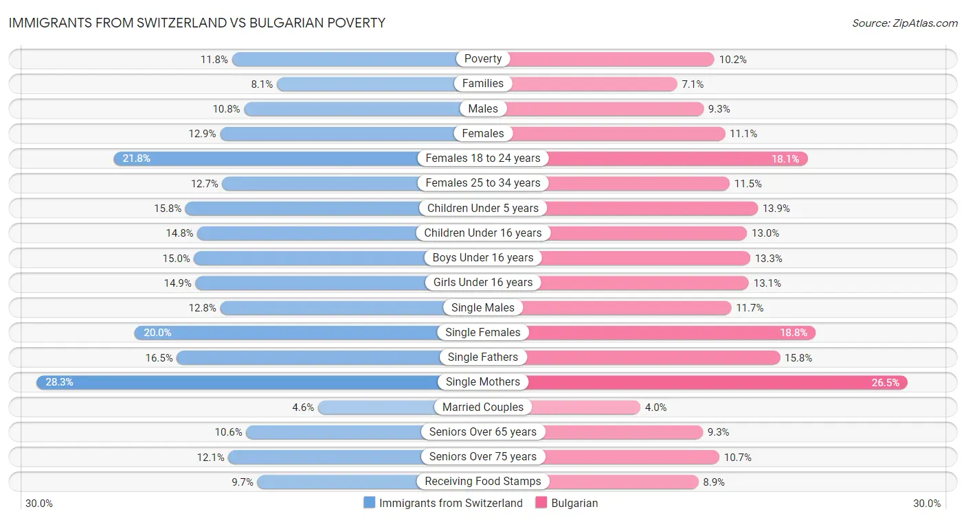 Immigrants from Switzerland vs Bulgarian Poverty