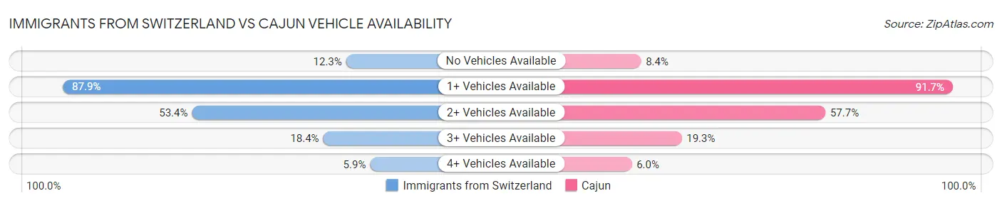 Immigrants from Switzerland vs Cajun Vehicle Availability