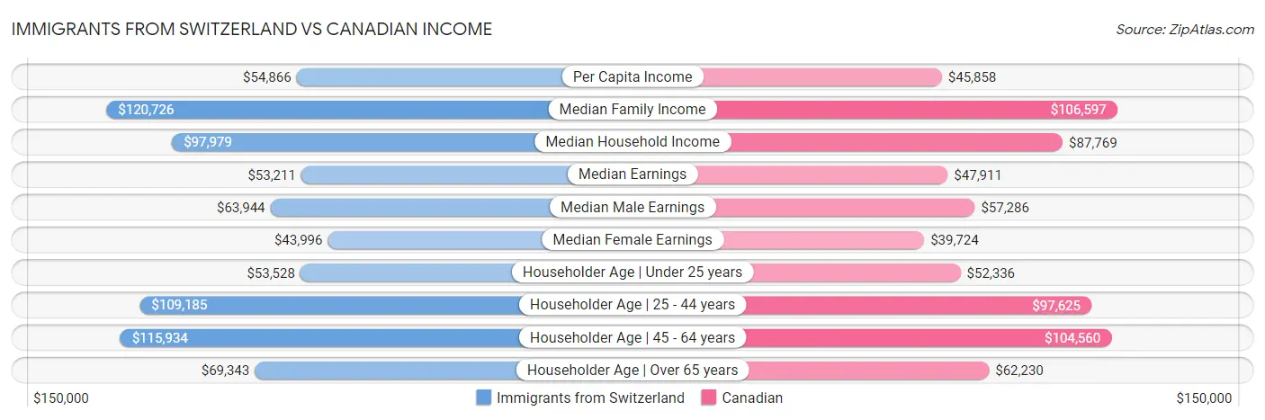 Immigrants from Switzerland vs Canadian Income