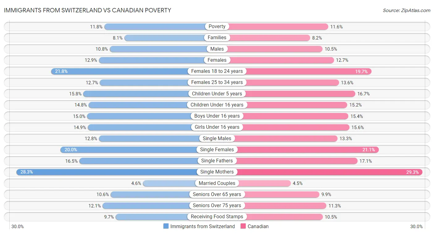 Immigrants from Switzerland vs Canadian Poverty