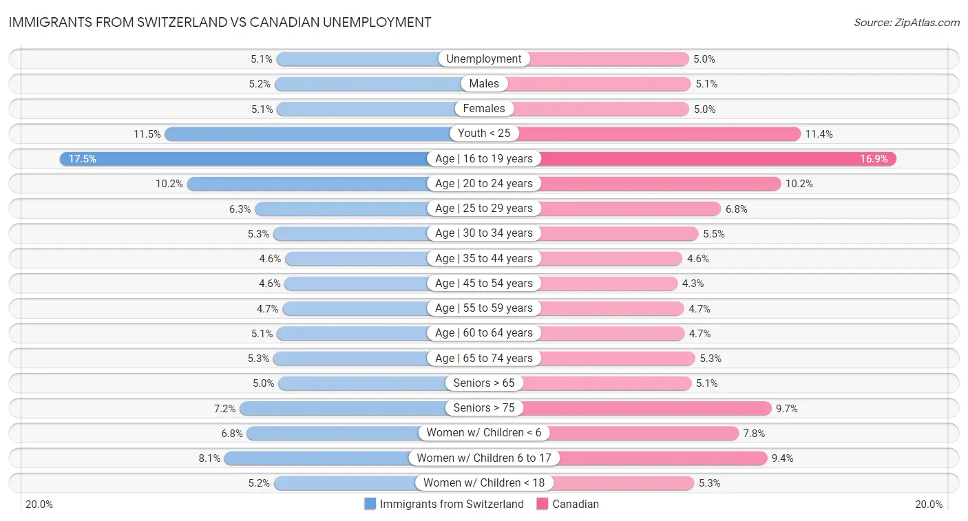 Immigrants from Switzerland vs Canadian Unemployment