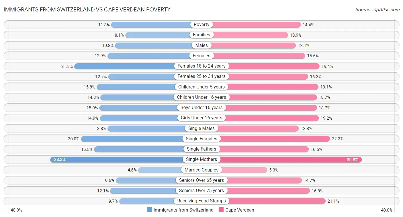 Immigrants from Switzerland vs Cape Verdean Poverty