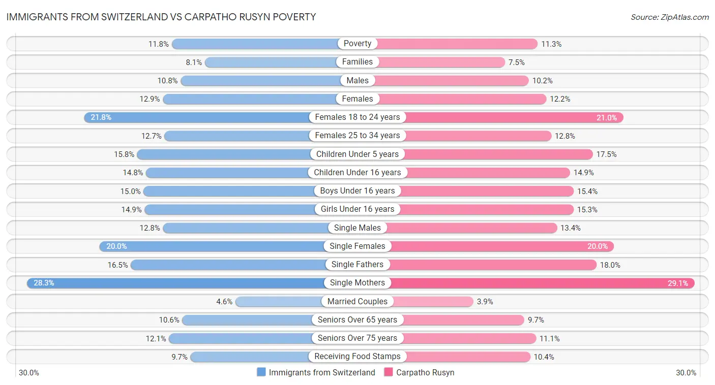 Immigrants from Switzerland vs Carpatho Rusyn Poverty
