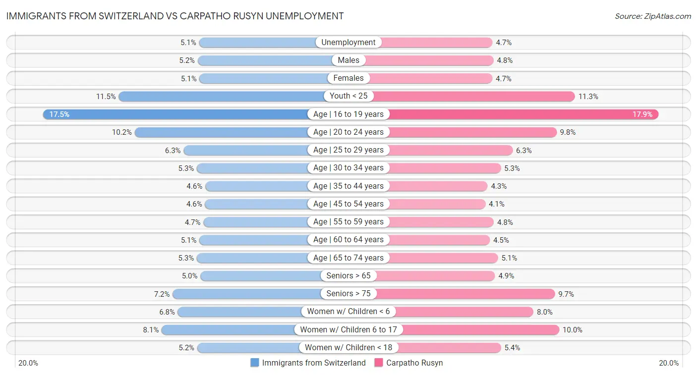 Immigrants from Switzerland vs Carpatho Rusyn Unemployment