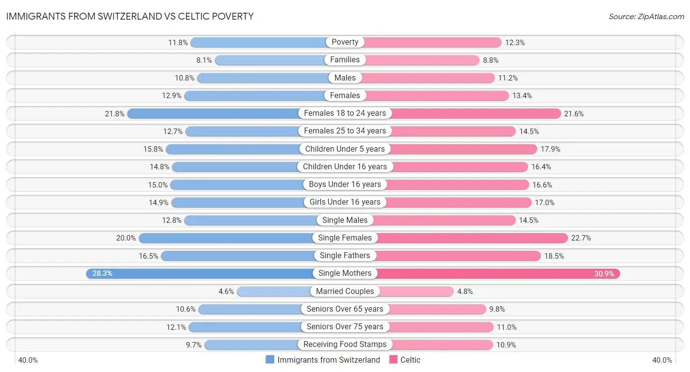 Immigrants from Switzerland vs Celtic Poverty