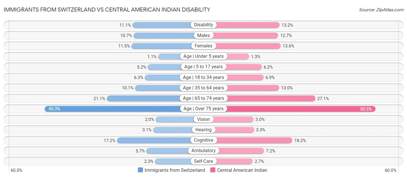 Immigrants from Switzerland vs Central American Indian Disability