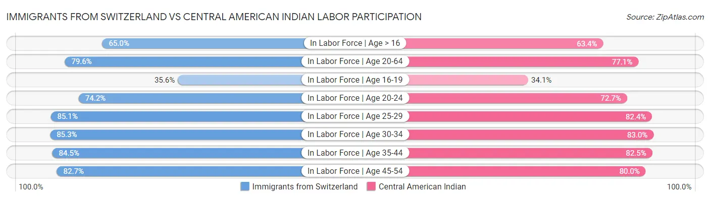 Immigrants from Switzerland vs Central American Indian Labor Participation