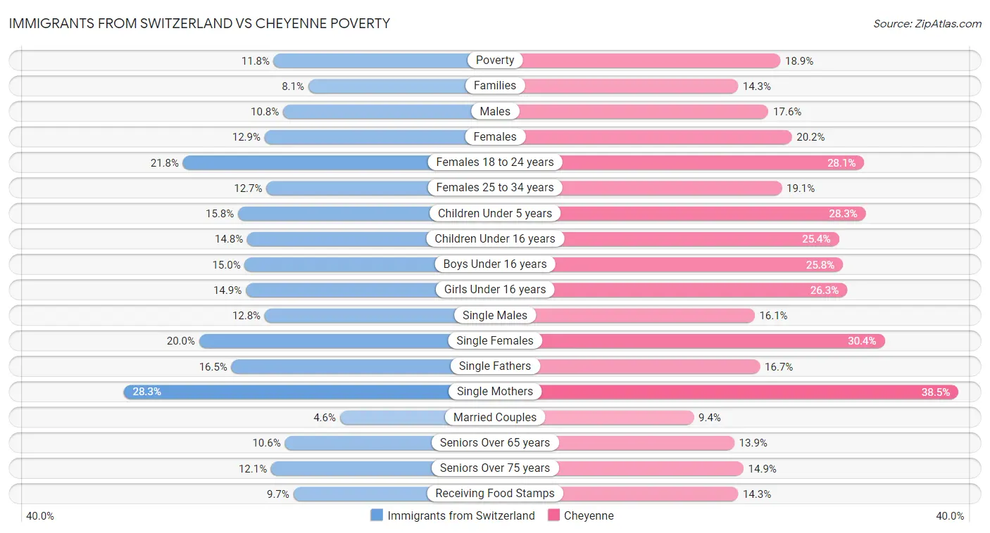 Immigrants from Switzerland vs Cheyenne Poverty