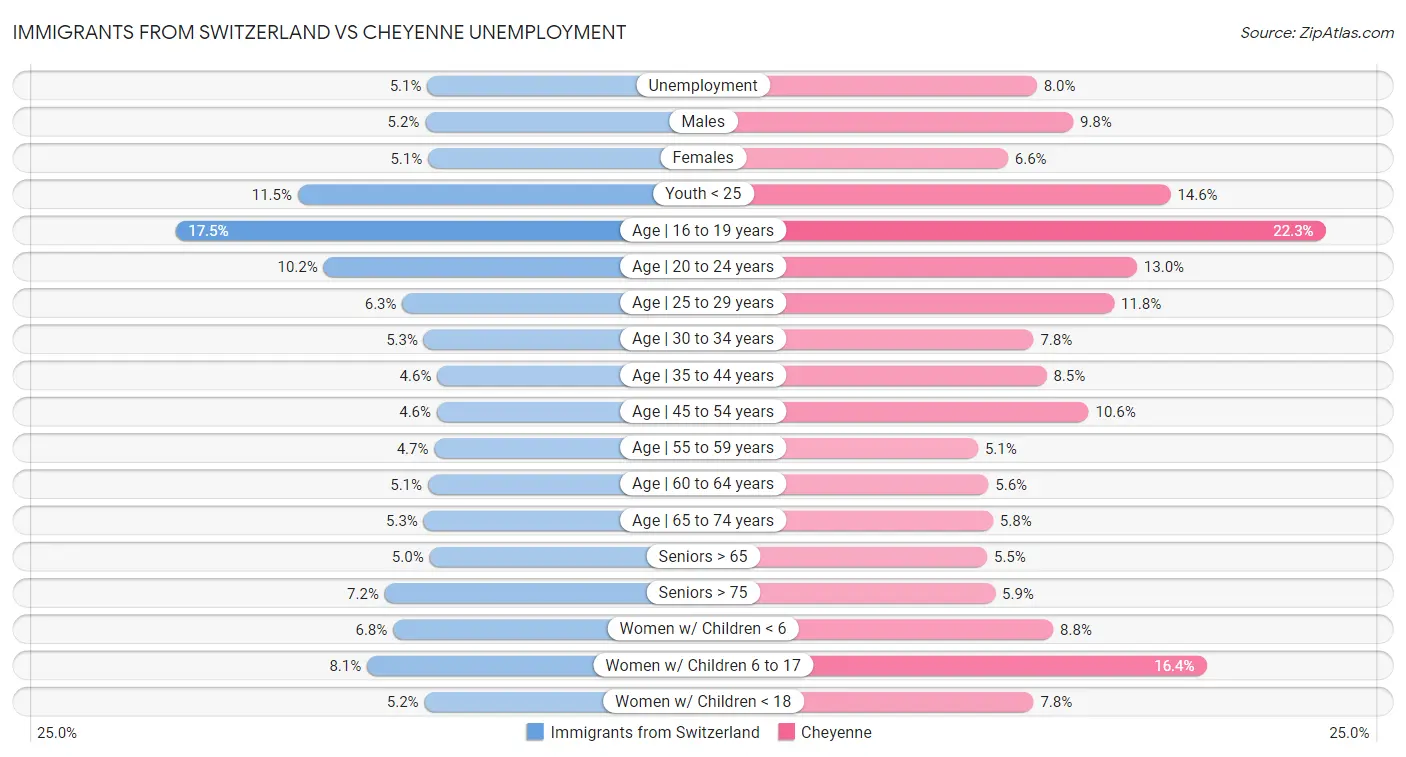 Immigrants from Switzerland vs Cheyenne Unemployment