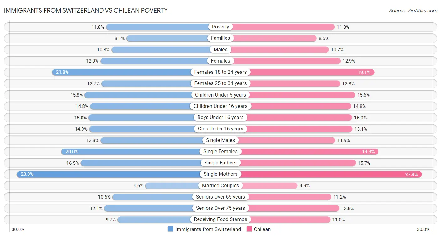 Immigrants from Switzerland vs Chilean Poverty