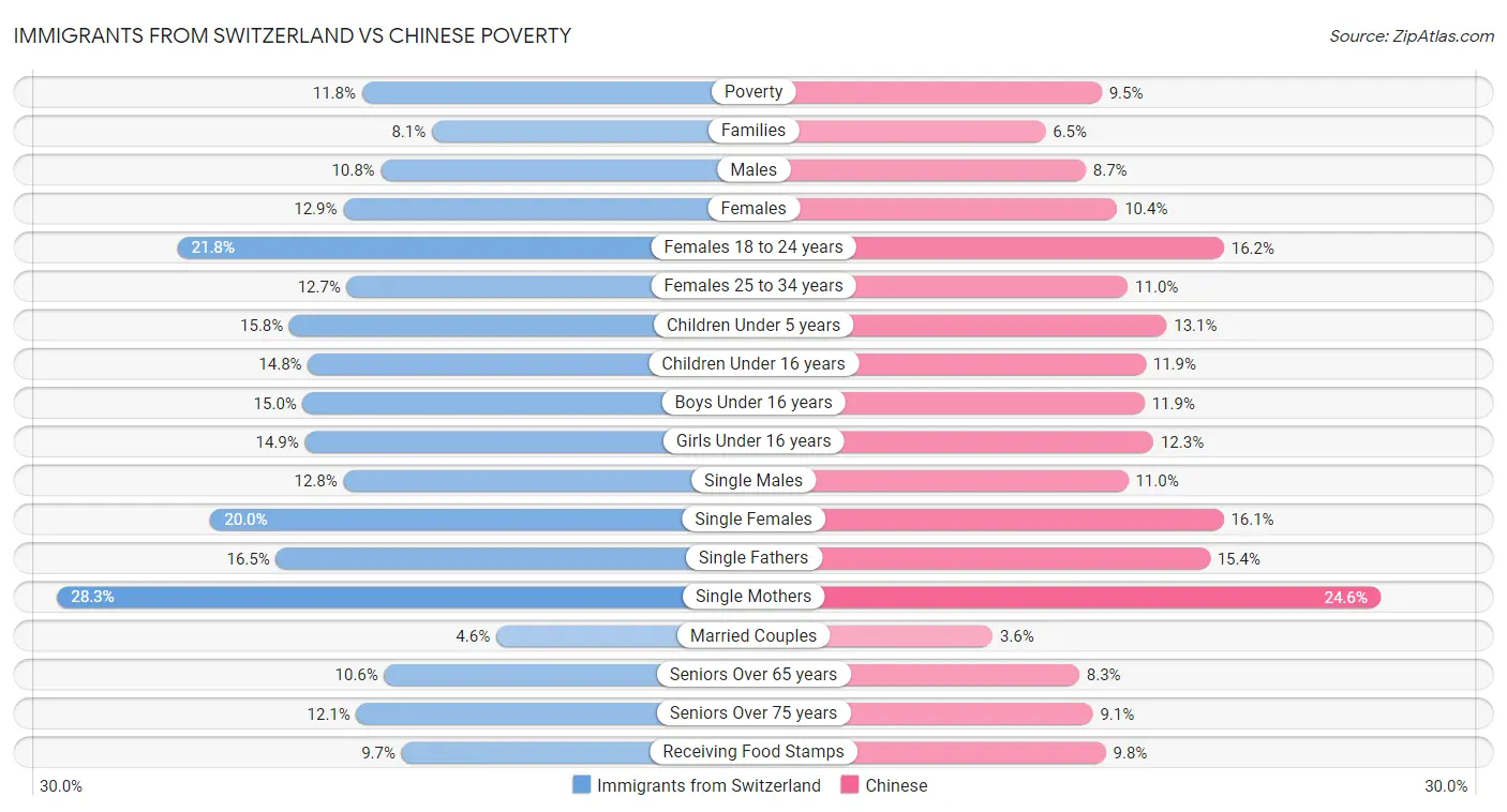 Immigrants from Switzerland vs Chinese Poverty