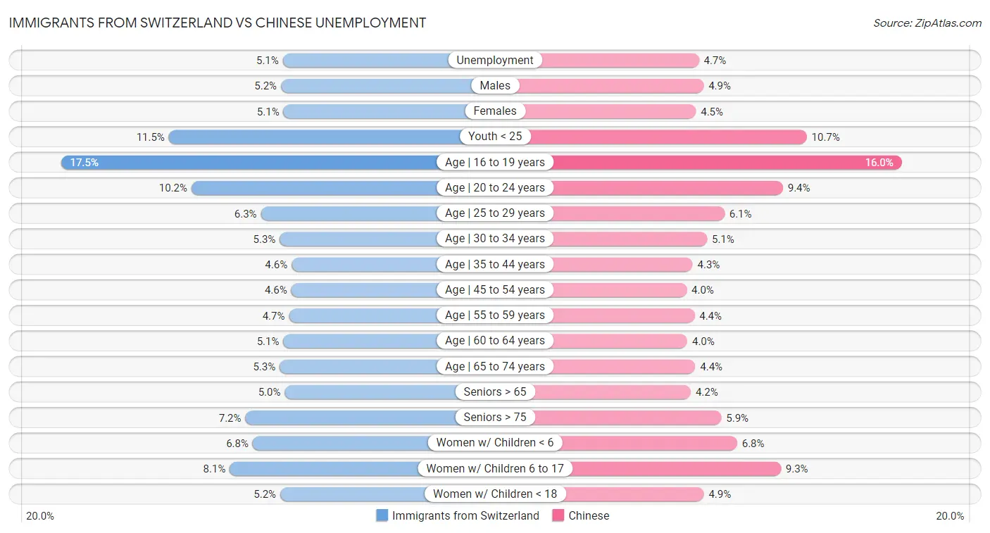 Immigrants from Switzerland vs Chinese Unemployment