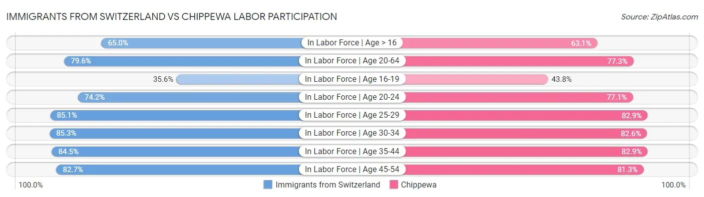 Immigrants from Switzerland vs Chippewa Labor Participation