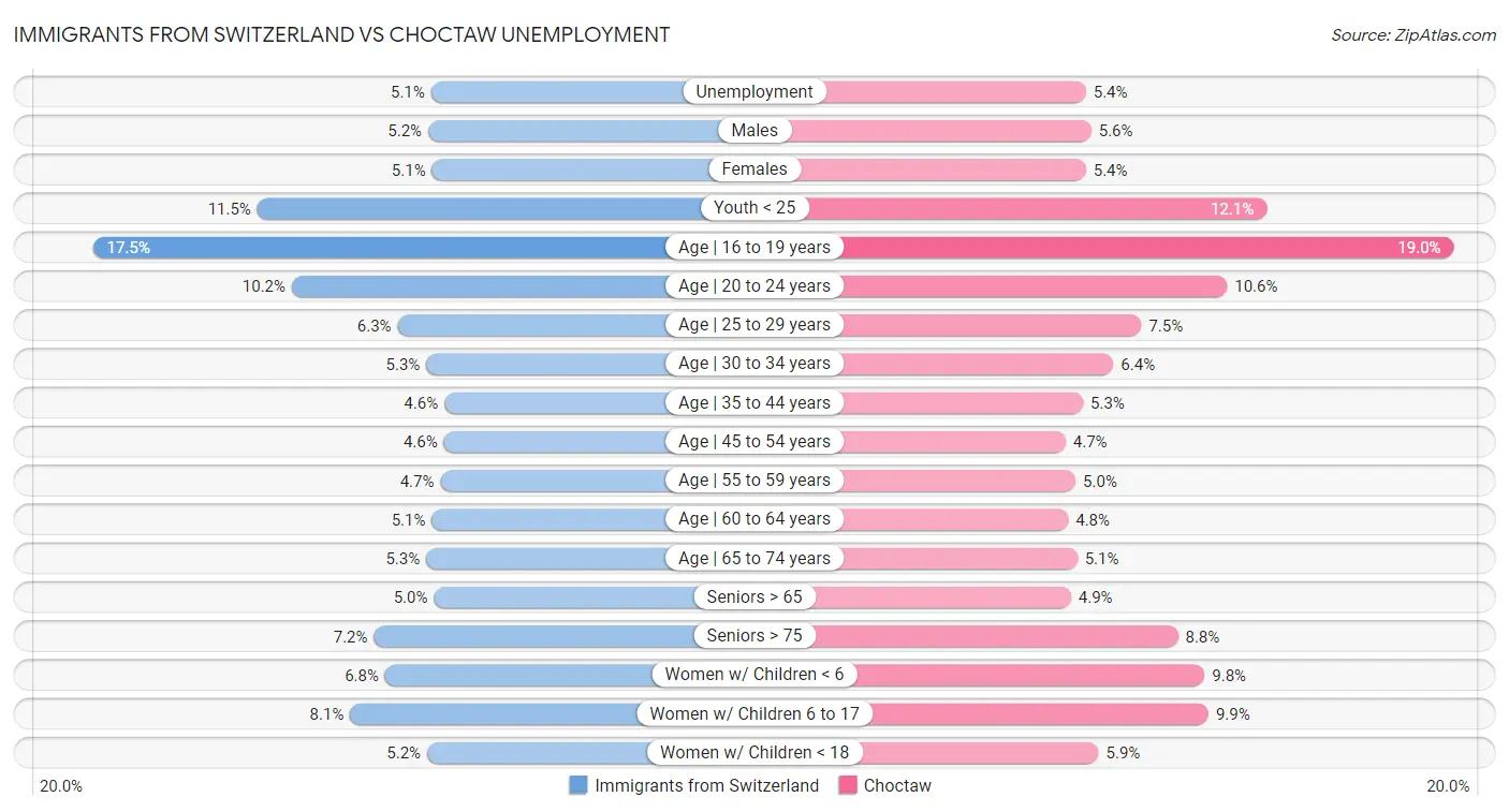 Immigrants from Switzerland vs Choctaw Unemployment