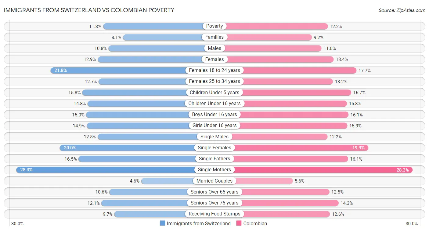 Immigrants from Switzerland vs Colombian Poverty
