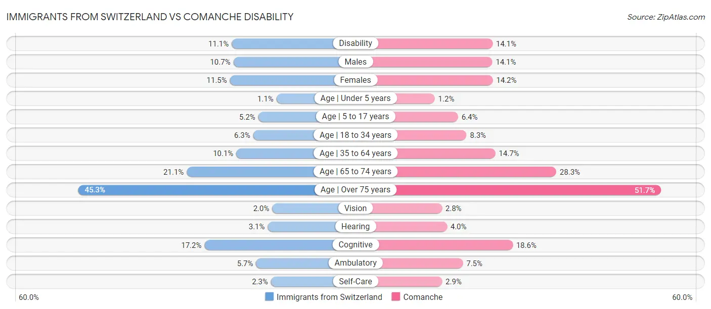 Immigrants from Switzerland vs Comanche Disability