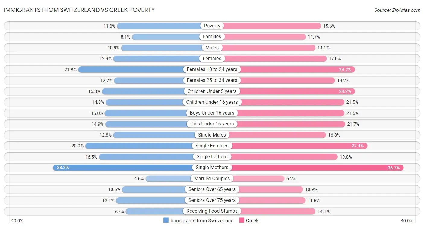Immigrants from Switzerland vs Creek Poverty