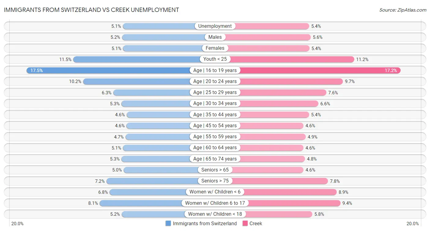 Immigrants from Switzerland vs Creek Unemployment