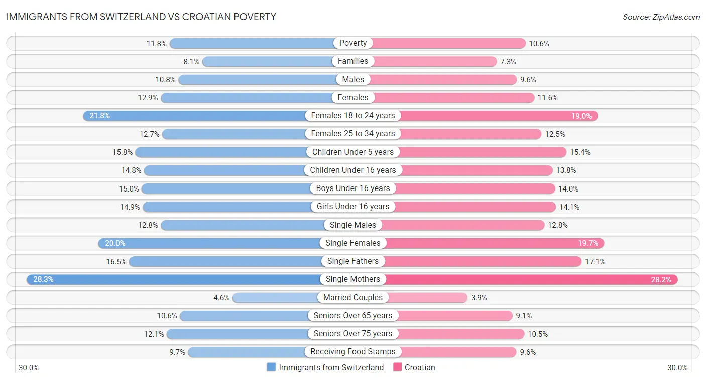 Immigrants from Switzerland vs Croatian Poverty
