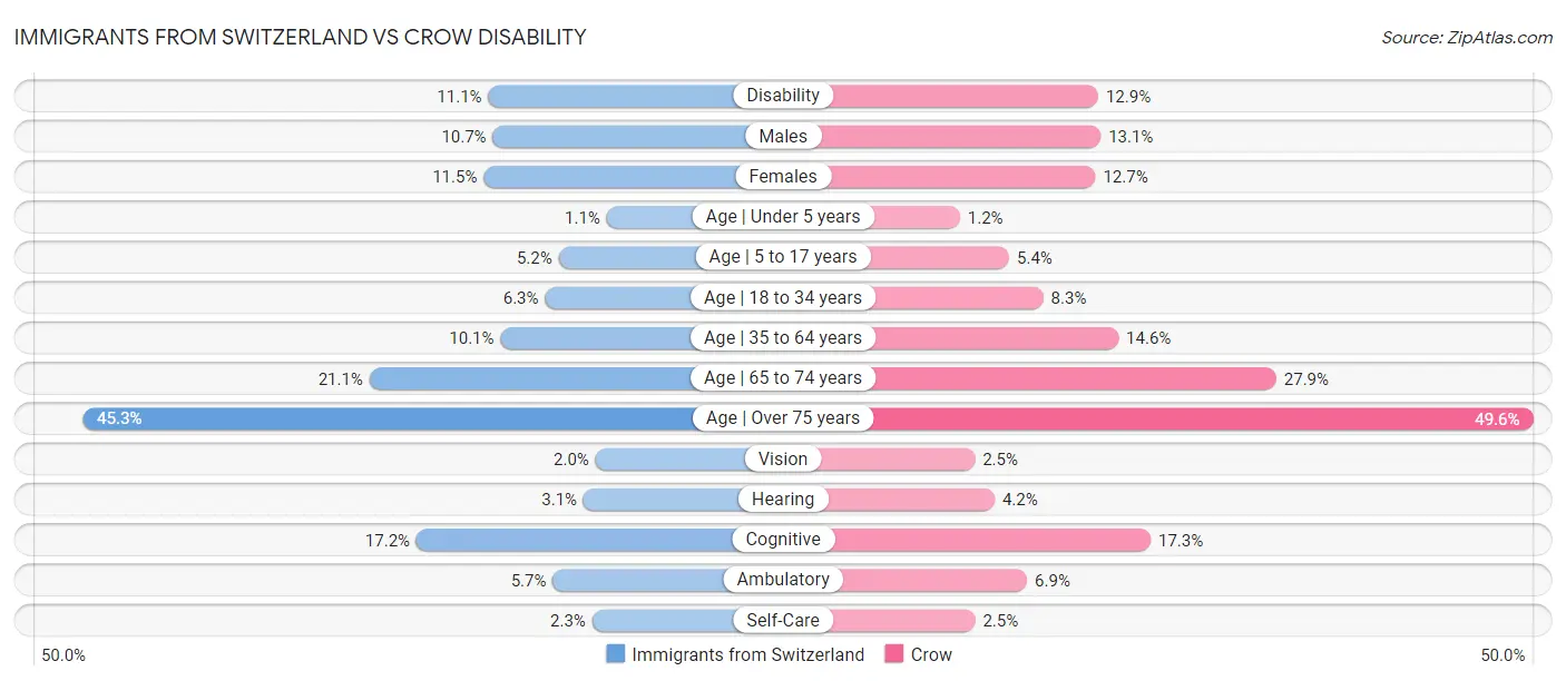 Immigrants from Switzerland vs Crow Disability