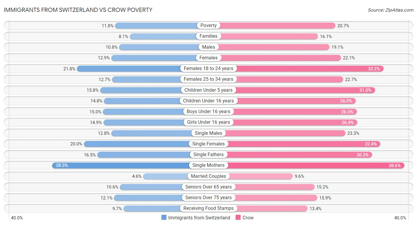 Immigrants from Switzerland vs Crow Poverty