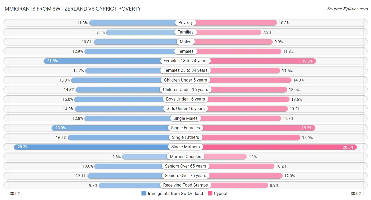 Immigrants from Switzerland vs Cypriot Poverty