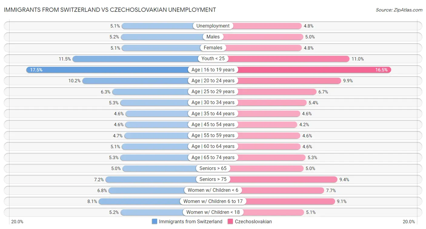 Immigrants from Switzerland vs Czechoslovakian Unemployment