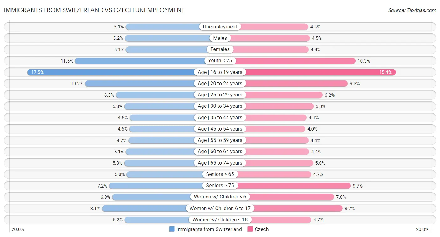 Immigrants from Switzerland vs Czech Unemployment