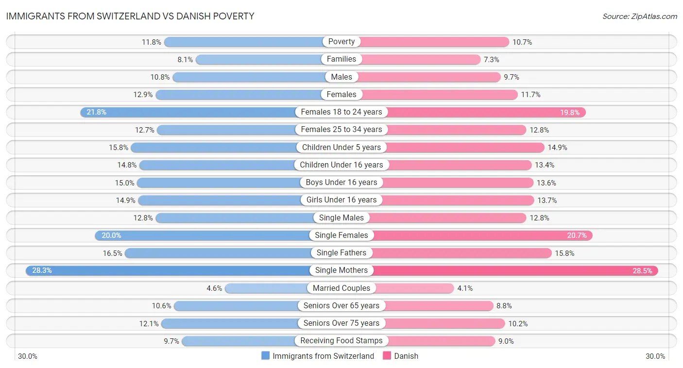 Immigrants from Switzerland vs Danish Poverty