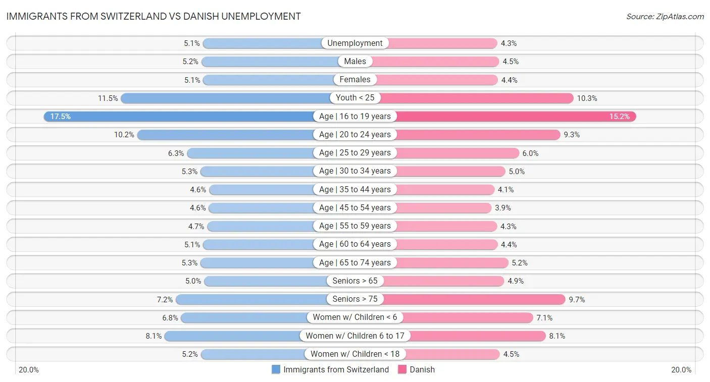 Immigrants from Switzerland vs Danish Unemployment