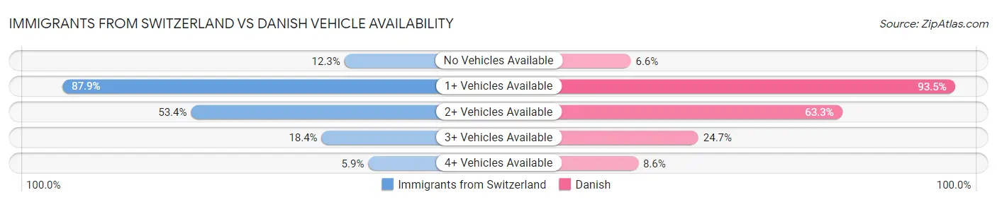 Immigrants from Switzerland vs Danish Vehicle Availability
