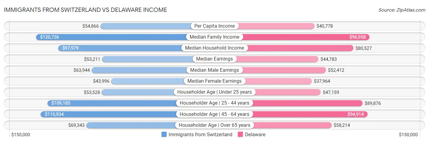 Immigrants from Switzerland vs Delaware Income