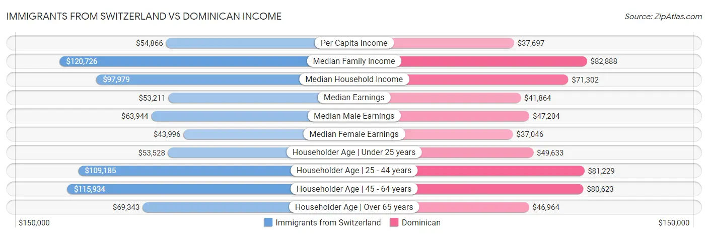 Immigrants from Switzerland vs Dominican Income