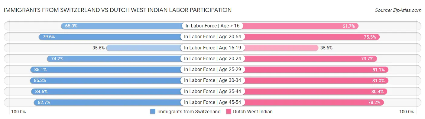 Immigrants from Switzerland vs Dutch West Indian Labor Participation