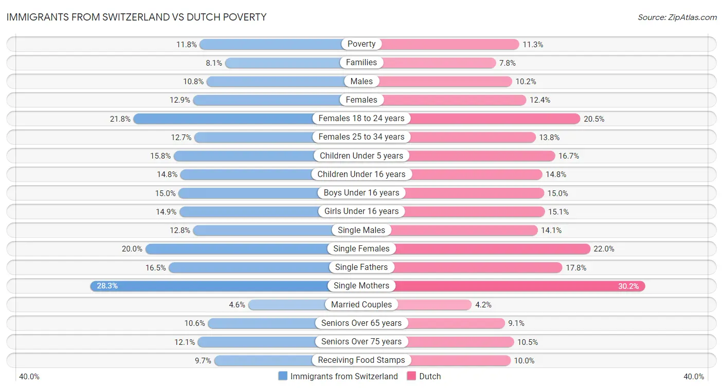 Immigrants from Switzerland vs Dutch Poverty