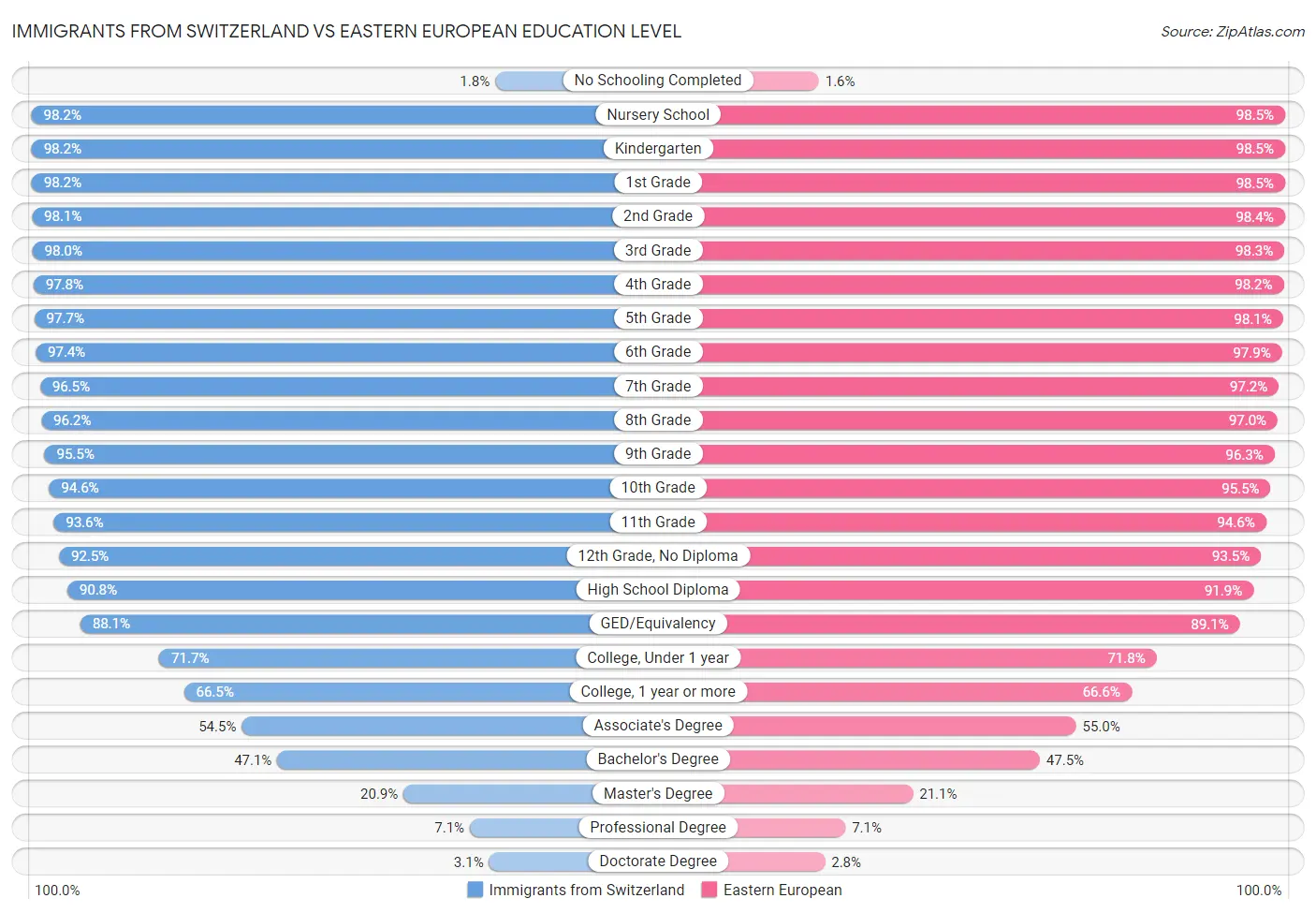 Immigrants from Switzerland vs Eastern European Education Level
