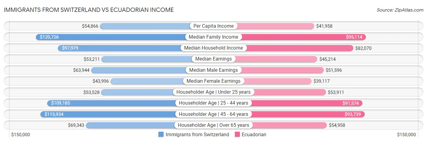 Immigrants from Switzerland vs Ecuadorian Income