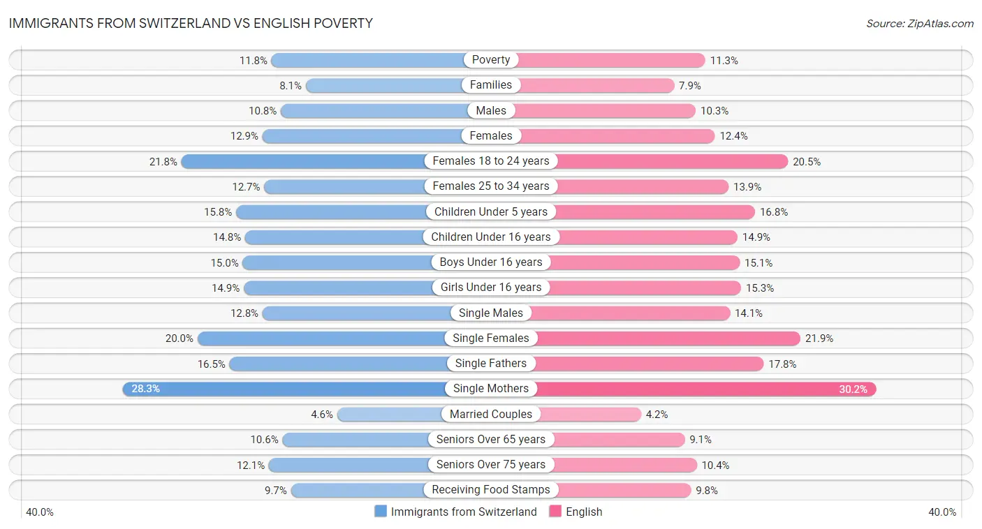 Immigrants from Switzerland vs English Poverty