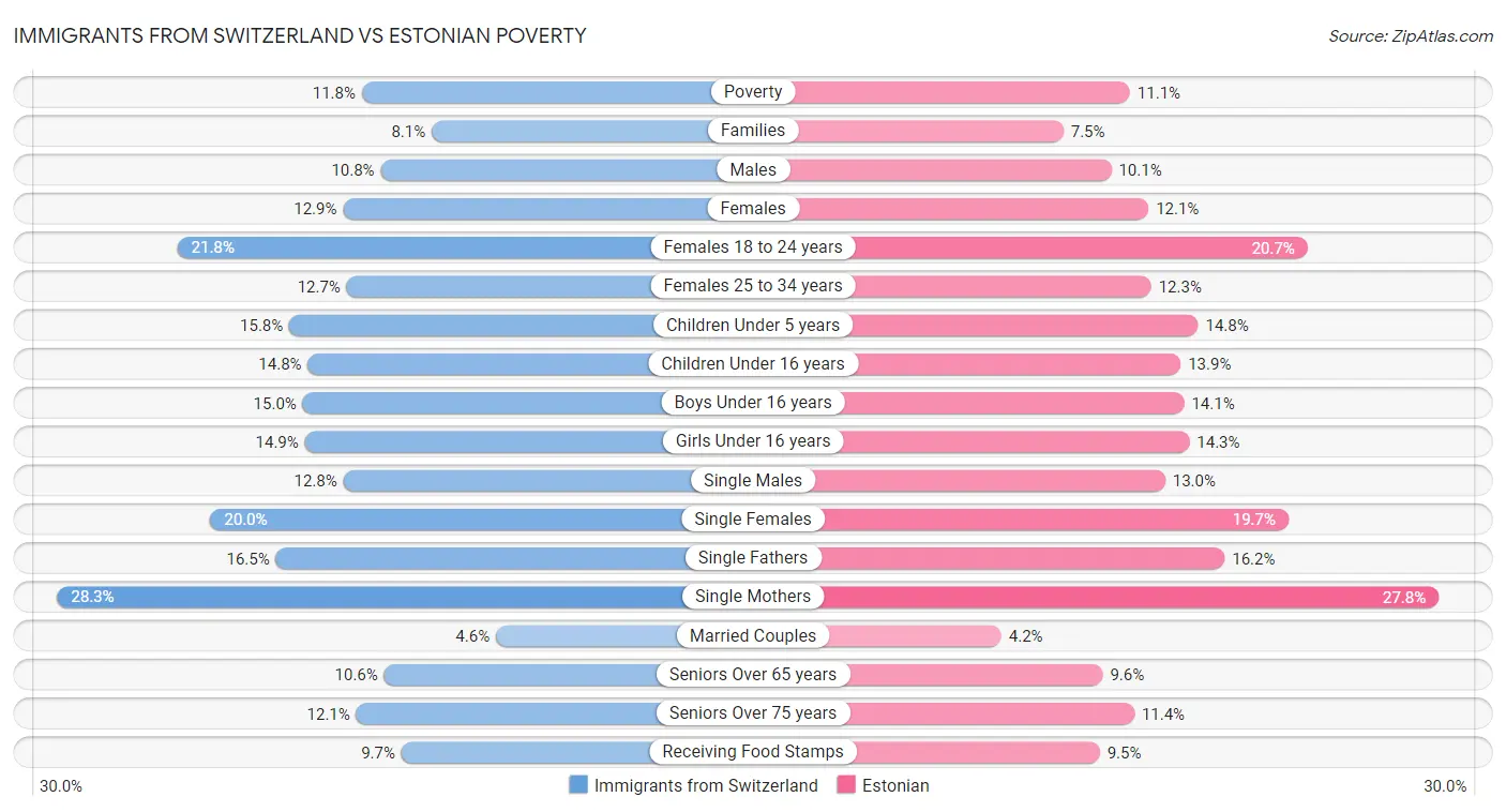 Immigrants from Switzerland vs Estonian Poverty